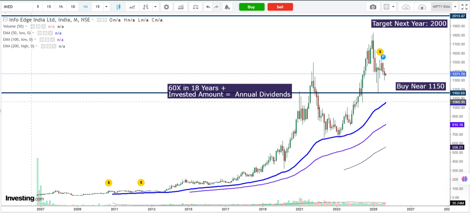 Info Edge (India) Ltd: Long-Term Investment View